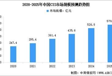 2025年中国CMOS图像传感器市场规模及行业发展前景预测分析（图）