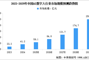 2025年中国AI数字人市场规模预测及市场结构分析（图）