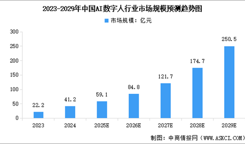 2025年中国AI数字人市场规模预测及市场结构分析（图）