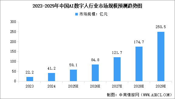 2025年中国AI数字人产业链图谱及投资布局分析（附产业链全景图）
