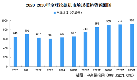2025年全球工程机械市场规模及主要细分产品市场规模预测分析（图）