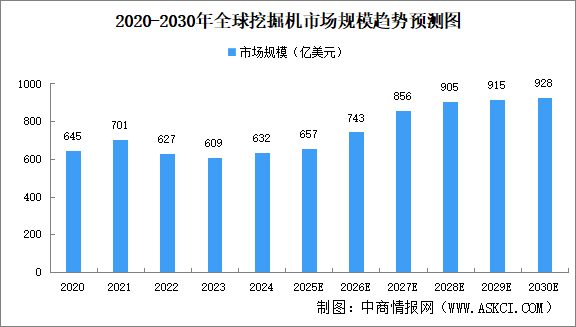 2025年全球工程机械市场规模及主要细分产品市场规模预测分析（图）