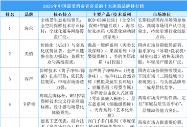 2025年中国最受消费者喜爱的十大冰箱品牌排行榜（附榜单）