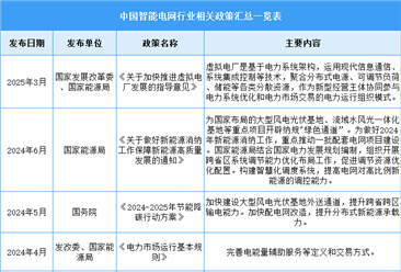 2025年中国智能电网行业最新政策汇总一览（图）