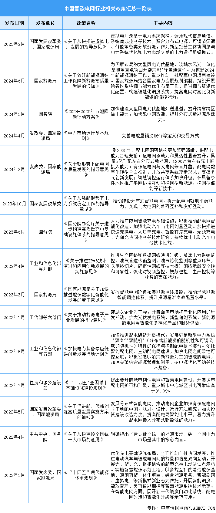 2025年中國智能電網(wǎng)行業(yè)最新政策匯總一覽（圖）