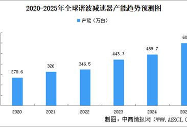 2025年全球谐波减速器产能及竞争格局预测分析（图）