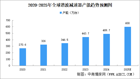 2025年全球谐波减速器产能及竞争格局预测分析（图）