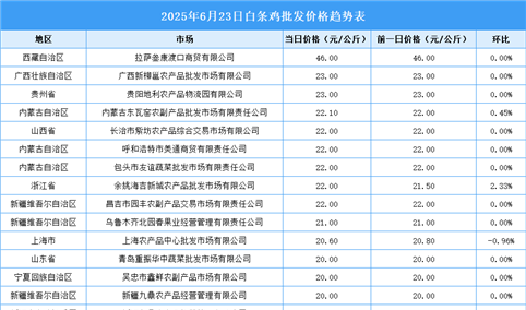 2025年6月24日全国各地最新白条鸡价格行情走势分析