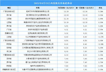 2025年6月24日全国各地最新鸡蛋价格行情走势分析