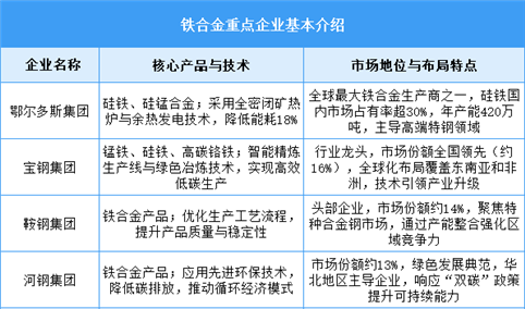 2025年中国铁合金产量及重点企业布局情况预测分析（图）