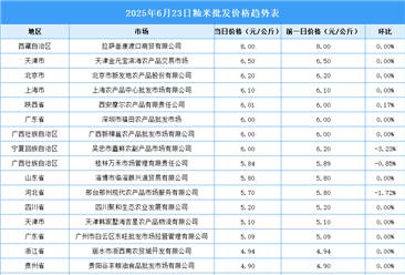 2025年6月24日全國(guó)各地最新大米價(jià)格行情走勢(shì)分析
