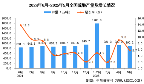 2025年5月全国硫酸产量数据统计分析