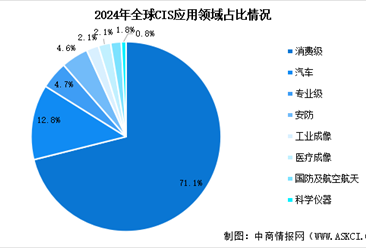 2025年中国CMOS图像传感器市场规模预测及应用领域分析（图）