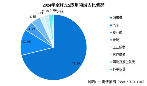 2025年中国CMOS图像传感器市场规模预测及应用领域分析（图）