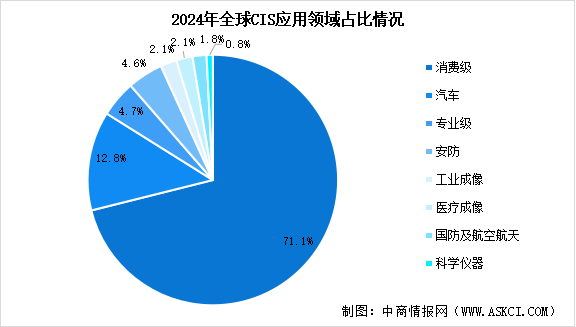 2025年中国CMOS图像传感器市场规模预测及应用领域分析（图）