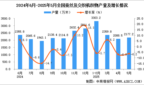 2025年5月全国蚕丝及交织机织物产量数据统计分析