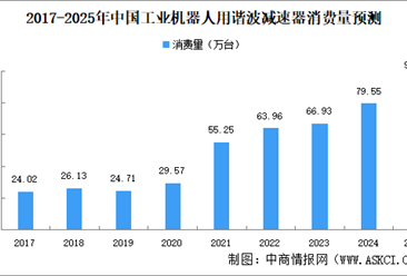 2025年中国工业机器人用谐波减速器消费量及国产化率预测分析（图）