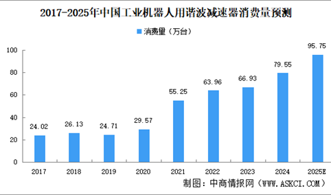 2025年中国工业机器人用谐波减速器消费量及国产化率预测分析（图）