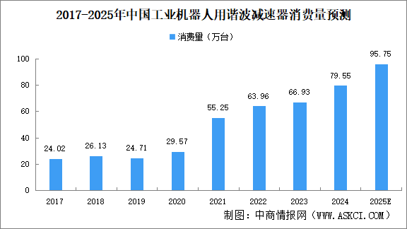 2025年中國工業(yè)機器人用諧波減速器消費量及國產化率預測分析（圖）