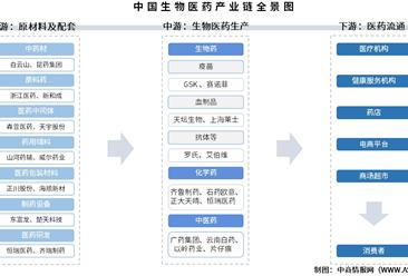 2025年中国生物医药产业链图谱及投资布局分析（附产业链全景图）