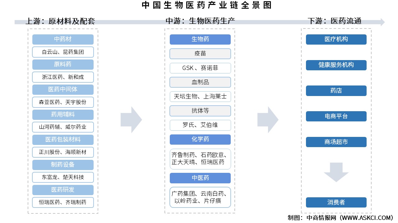 2025年中國生物醫(yī)藥產(chǎn)業(yè)鏈圖譜及投資布局分析（附產(chǎn)業(yè)鏈全景圖）