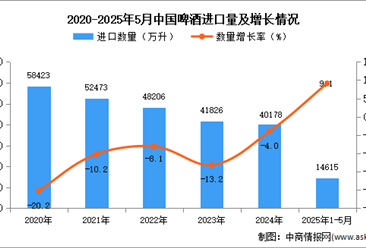 2025年1-5月中國啤酒進口數(shù)據(jù)統(tǒng)計分析：進口量同比增長9.1%