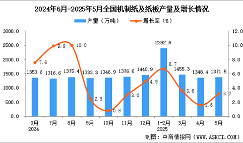 2025年5月全国机制纸及纸板产量数据统计分析