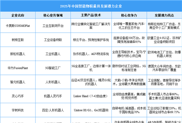 2025年中国智能物联最具发展潜力企业（附名单）