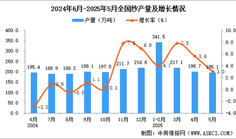 2025年5月全国纱产量数据统计分析