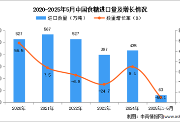 2025年1-5月中国食糖进口数据统计分析：进口量63万吨