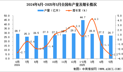 2025年5月全国布产量数据统计分析