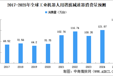 2025年全球及中国工业机器人用谐波减速器消费量预测分析（图）