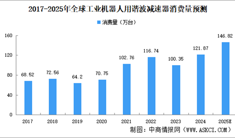 2025年全球及中国工业机器人用谐波减速器消费量预测分析（图）