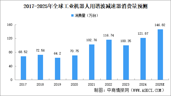 2025年全球及中國工業(yè)機器人用諧波減速器消費量預測分析（圖）