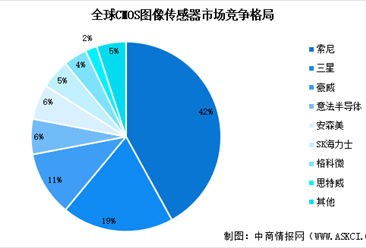 2025年中国CMOS图像传感器行业市场竞争格局及重点企业分析（图）
