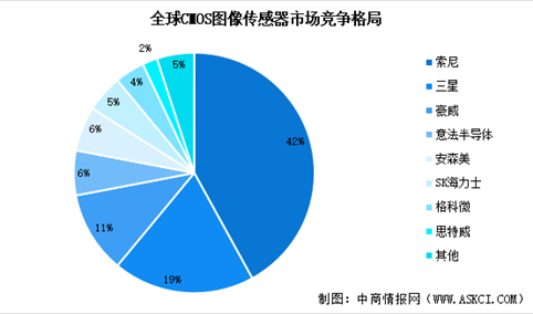 2025年中国CMOS图像传感器行业市场竞争格局及重点企业分析（图）