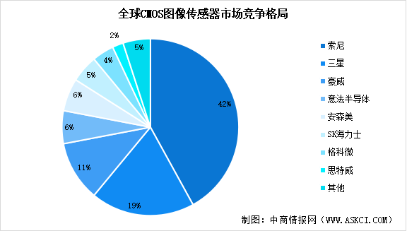 2025年中国CMOS图像传感器行业市场竞争格局及重点企业分析（图）