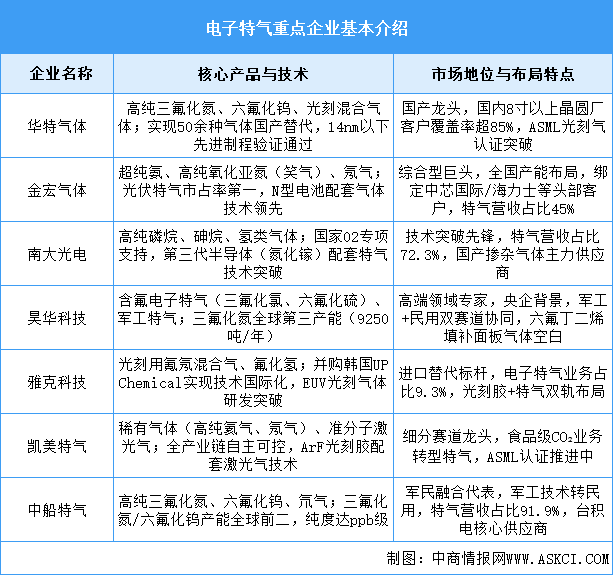 2025年中国电子特气市场规模及企业布局情况预测分析（图）