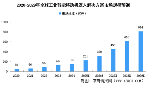 2025年全球工业智能移动机器人解决方案市场规模及驱动因素预测分析（图）