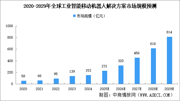 2025年全球工业智能移动机器人解决方案市场规模及驱动因素预测分析（图）