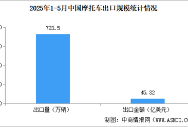 2025年1-5月中国摩托车进出口情况：拉丁美洲出口最多（图）