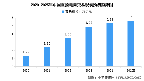 2025年中國直播電商交易規(guī)模及行業(yè)發(fā)展前景預(yù)測分析（圖）
