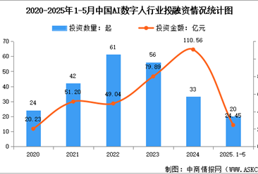 2025年中国AI数字人市场规模预测及行业投融资情况分析（图）