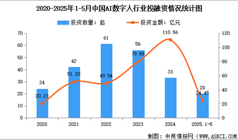 2025年中国AI数字人市场规模预测及行业投融资情况分析（图）