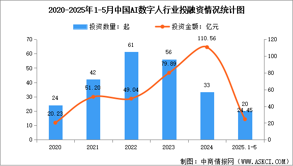 2025年中國AI數字人市場規(guī)模預測及行業(yè)投融資情況分析（圖）