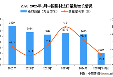 2025年1-5月中国锯材进口数据统计分析：进口量同比下降13.1%