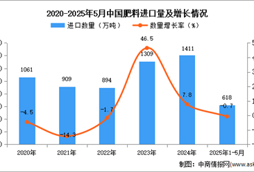 2025年1-5月中国肥料进口数据统计分析：进口量618万吨