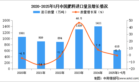 2025年1-5月中国肥料进口数据统计分析：进口量618万吨