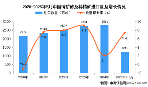2025年1-5月中国铜矿砂及其精矿进口数据统计分析：进口量同比增长7.4%