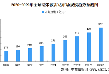 2025年全球及中国毫米波雷达市场规模预测分析（图）